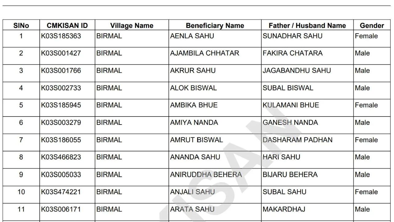 PM Kisan Samman Nidhi Yojna